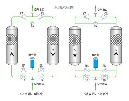 滬盛吸附式干燥機(jī)的操作方法?